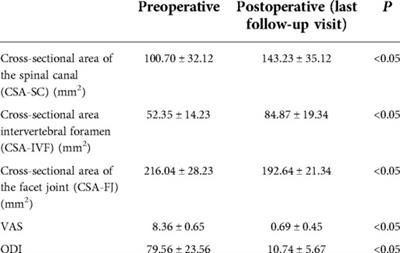 Contralateral inclinatory approach for decompression of the lateral recess and same-level foraminal lesions using unilateral biportal endoscopy: A technical report